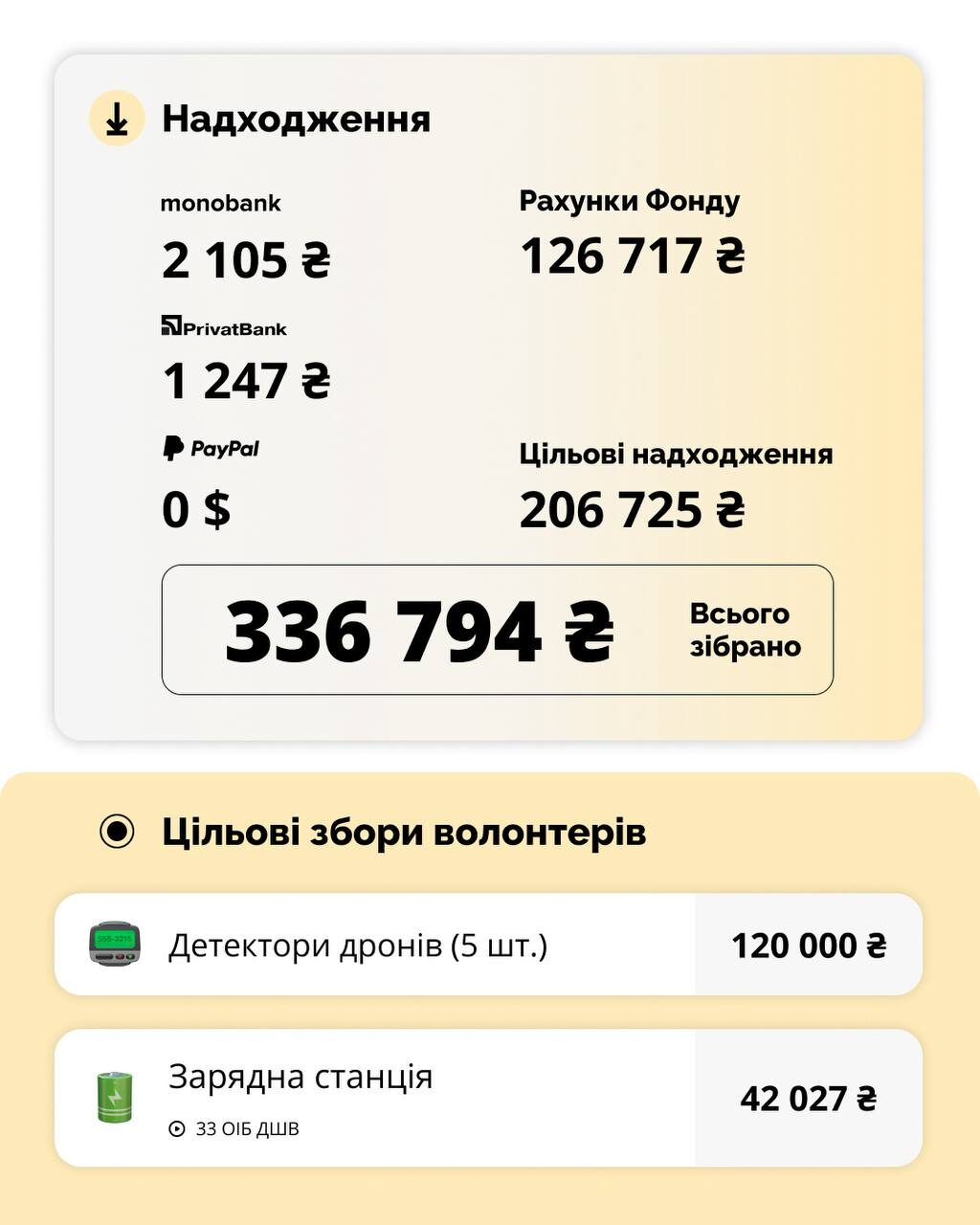 Звіт Громадського фонду Суми — інфографіка